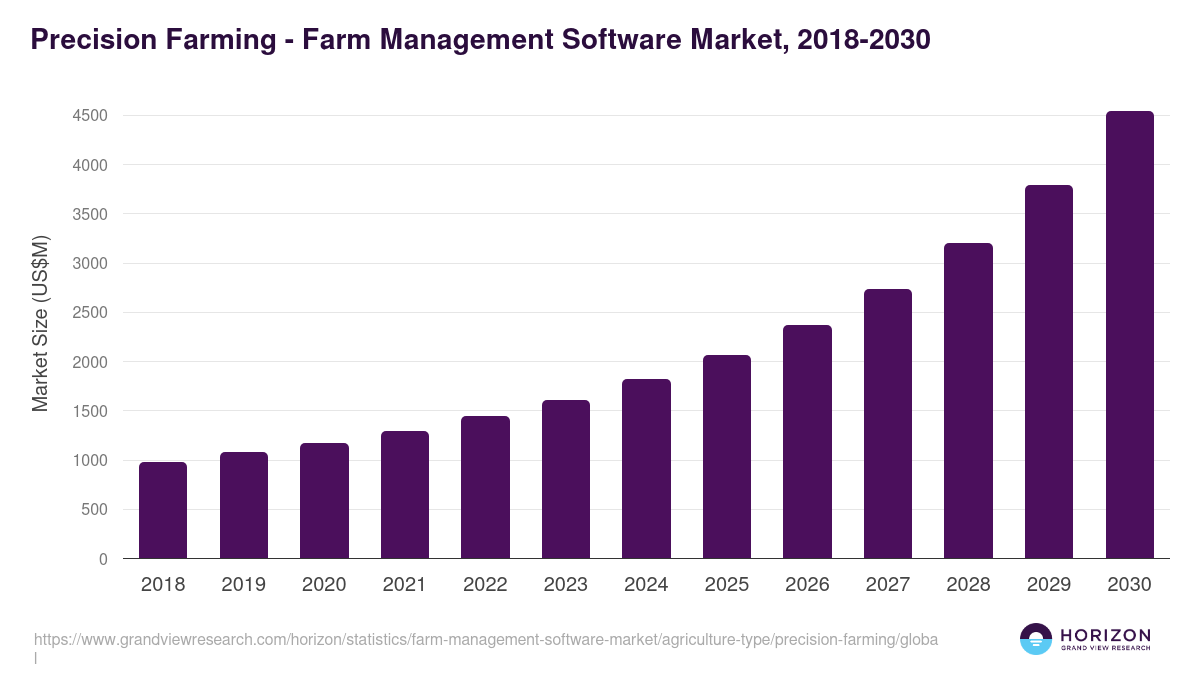Precision Farming - Farm Management Software Market Statistics, 2018-2030 (US$M)