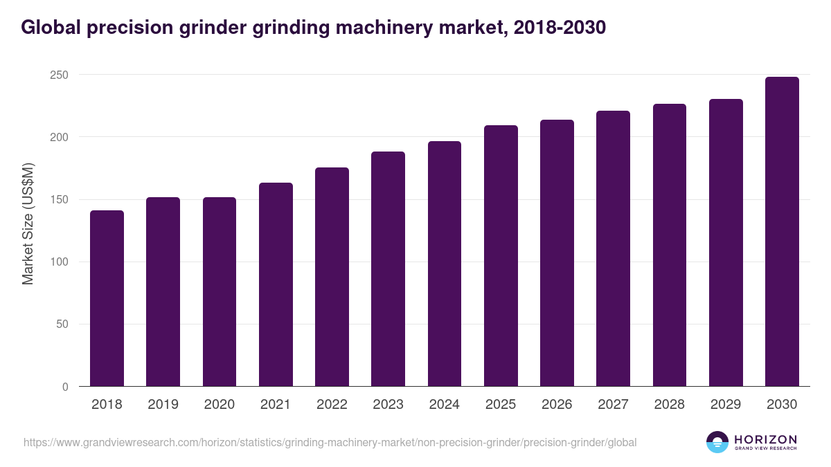 Global precision grinder grinding machinery market statistics, 2018-2030 (US$M)