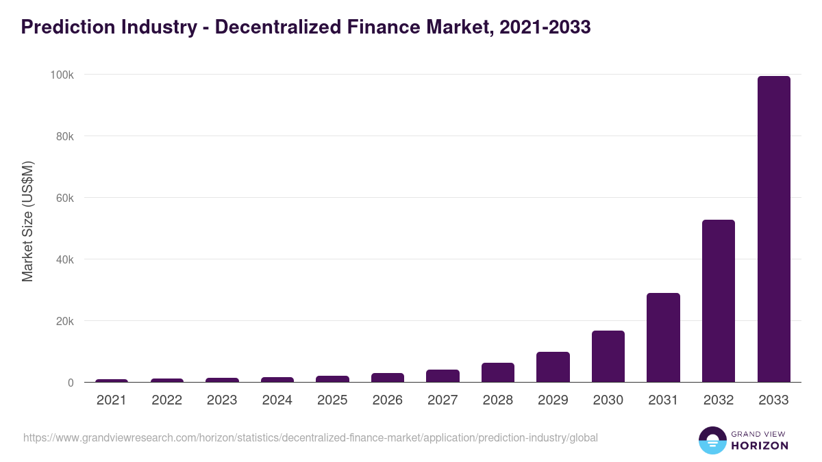 Prediction Industry - Decentralized Finance Market, 2021-2033 (US$M)