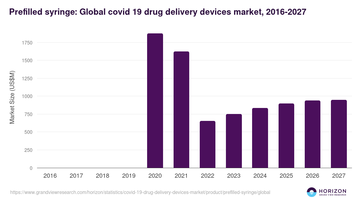 Prefilled syringe: Global covid 19 drug delivery devices market statistics, 2016-2027 (US$M)