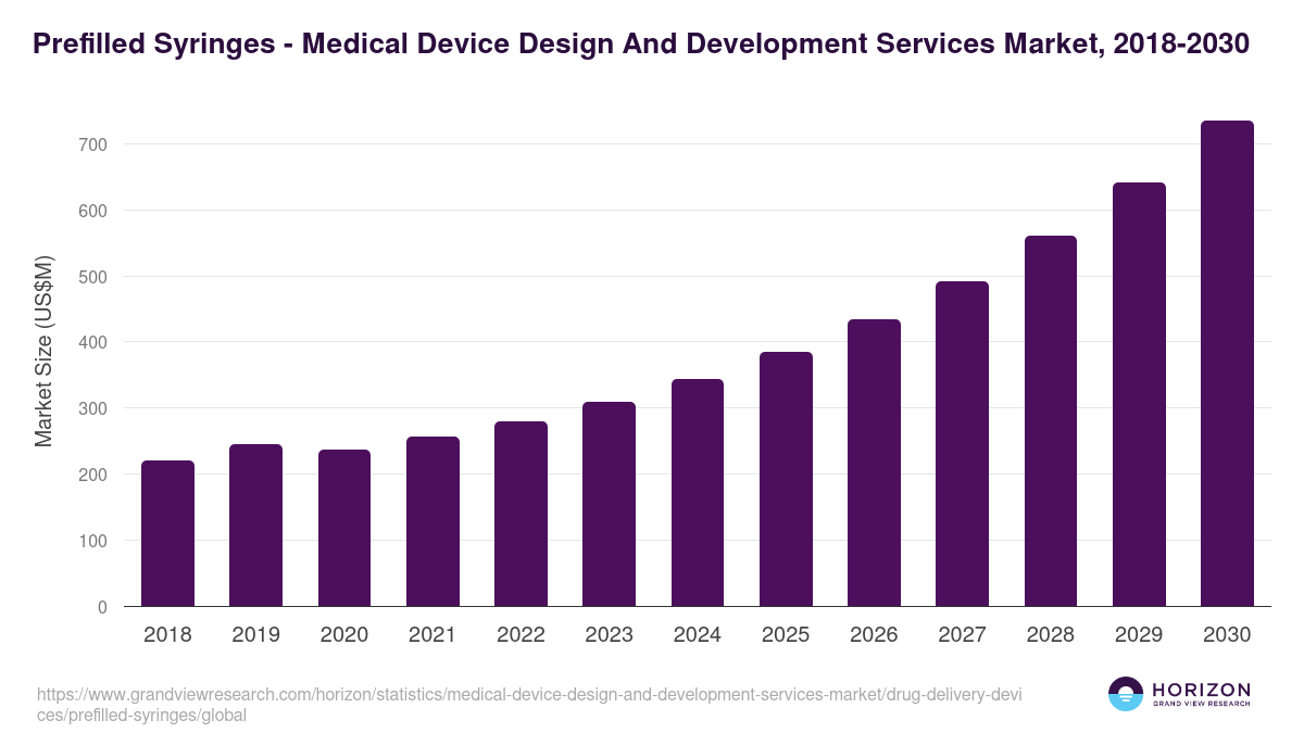 Prefilled Syringes - Medical Device Design And Development Services Market, 2021-2033 (US$M)