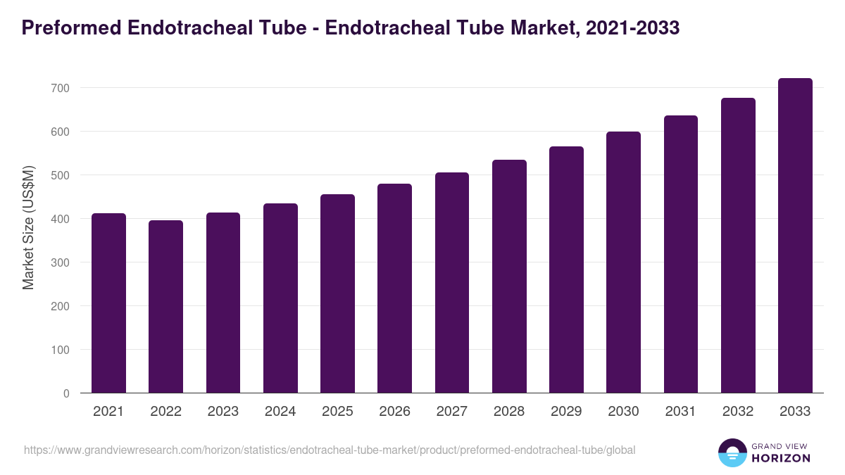 Preformed Endotracheal Tube - Endotracheal Tube Market Statistics, 2021-2033 (US$M)