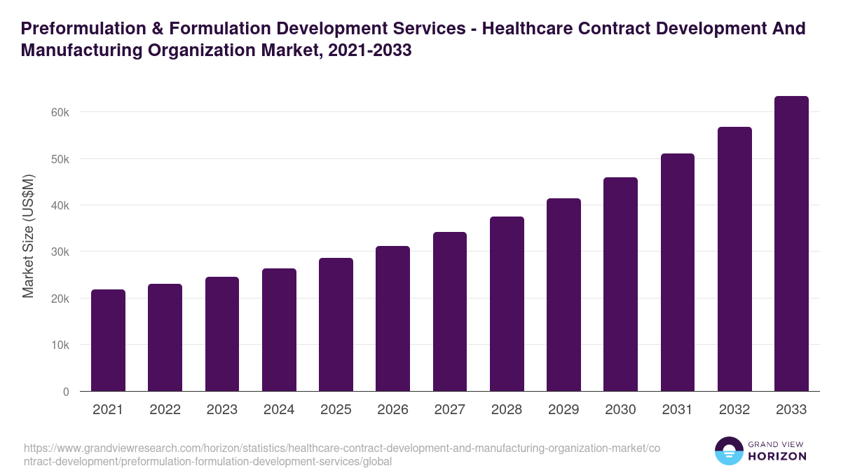Preformulation & Formulation Development Services - Healthcare Contract Development And Manufacturing Organization Market, 2021-2033 (US$M)