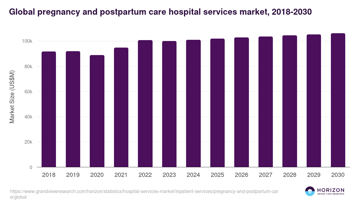 Global pregnancy and postpartum care hospital services market statistics, 2018-2030 (US$M)