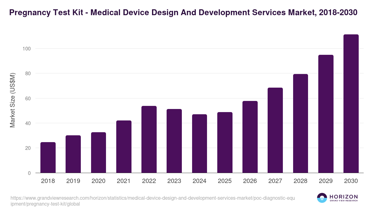 Pregnancy Test Kit - Medical Device Design And Development Services Market, 2021-2033 (US$M)