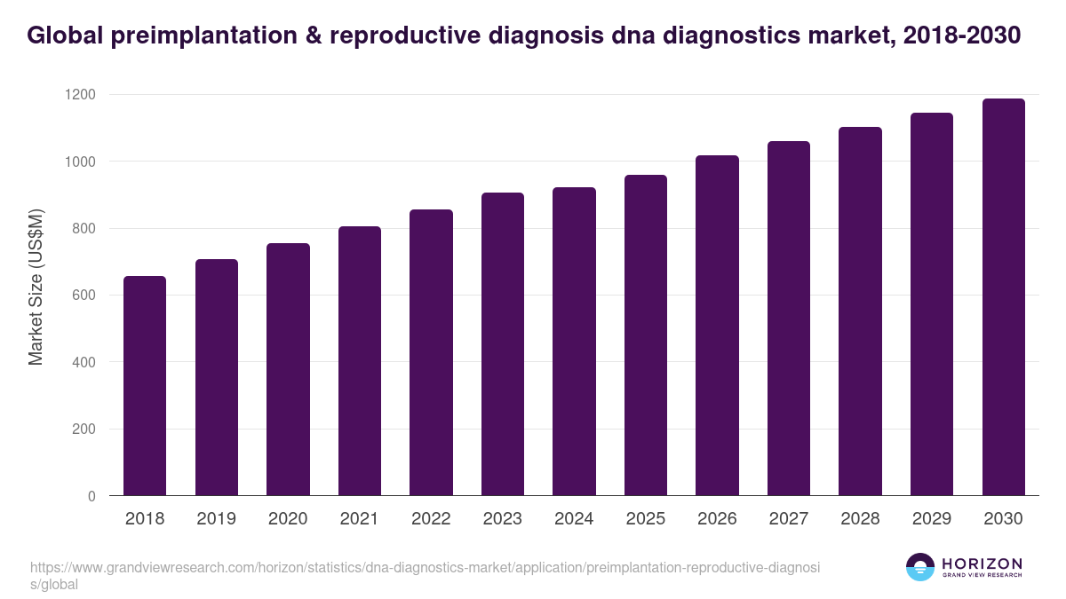 Global preimplantation & reproductive diagnosis dna diagnostics market statistics, 2018-2030 (US$M)