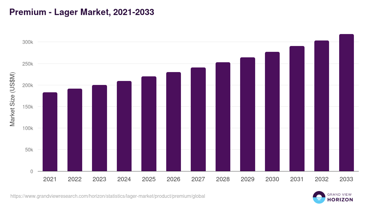 Premium - Lager Market, 2021-2033 (US$M)