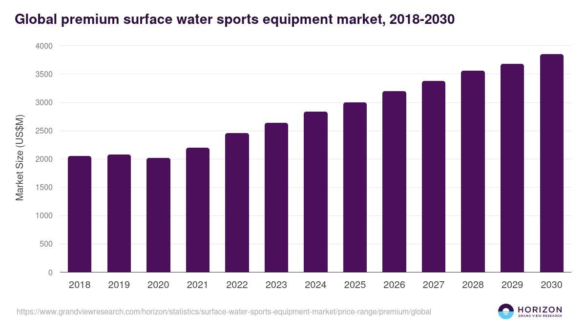 Global premium surface water sports equipment market statistics, 2018-2030 (US$M)