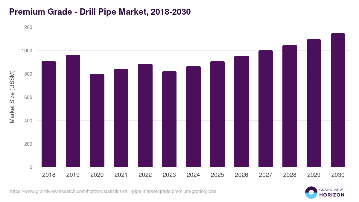 Premium Grade - Drill Pipe Market Statistics, 2018-2030 (US$M)