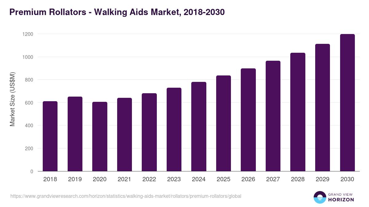 Premium Rollators - Walking Aids Market, 2018-2030 (US$M)