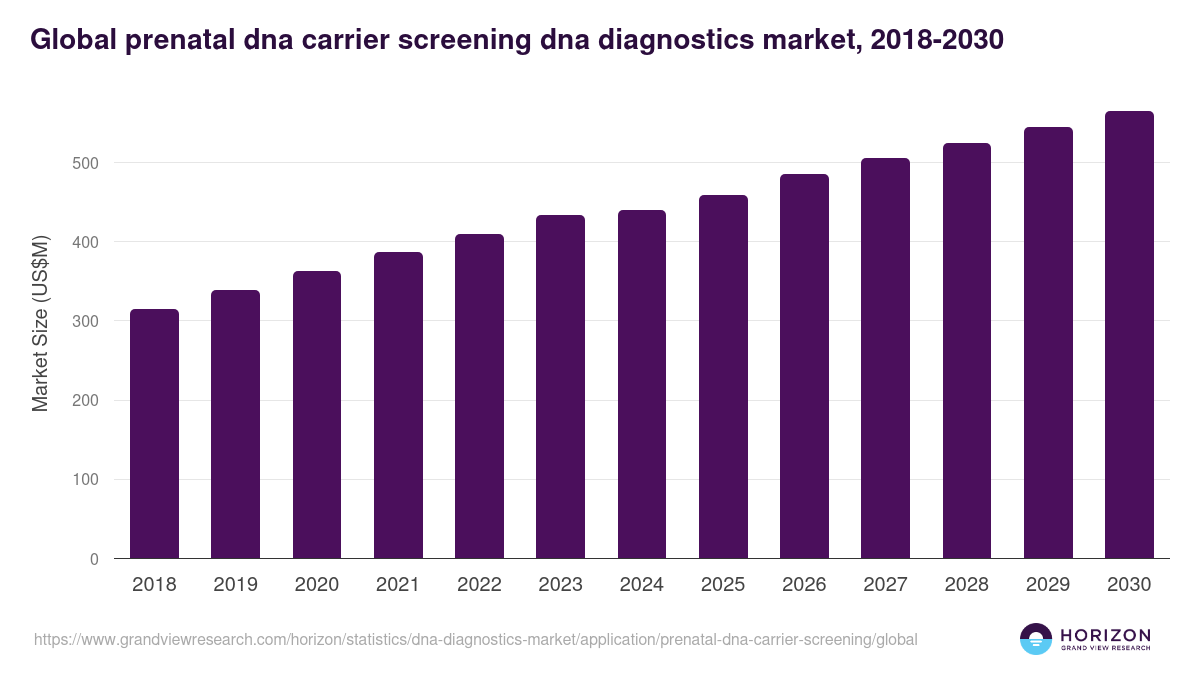 Global prenatal dna carrier screening dna diagnostics market statistics, 2018-2030 (US$M)