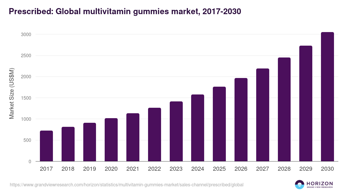 Prescribed: Global multivitamin gummies market statistics, 2017-2030 (US$M)