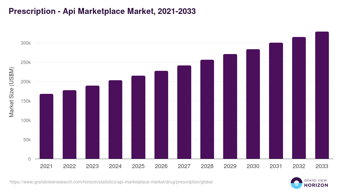 Prescription - Api Marketplace Market, 2021-2033 (US$M)