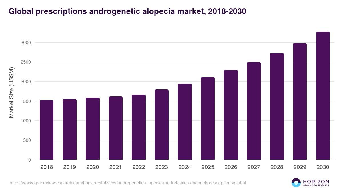 Global prescriptions androgenetic alopecia market statistics, 2018-2030 (US$M)