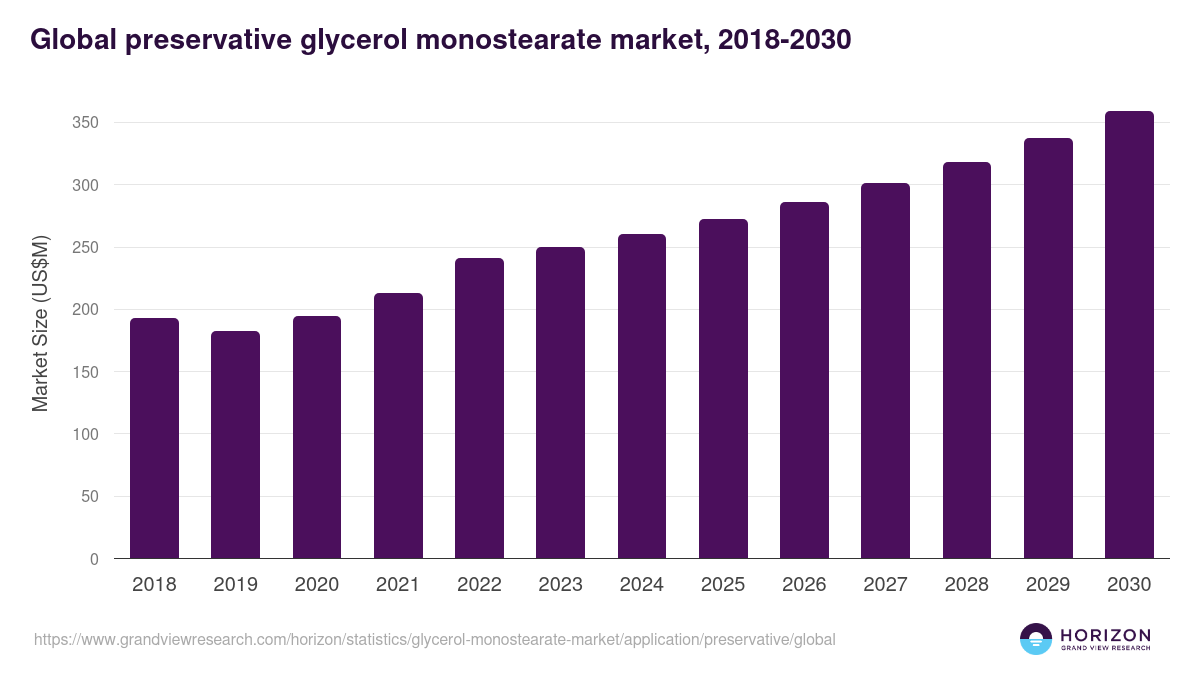 Global preservative glycerol monostearate market statistics, 2018-2030 (US$M)