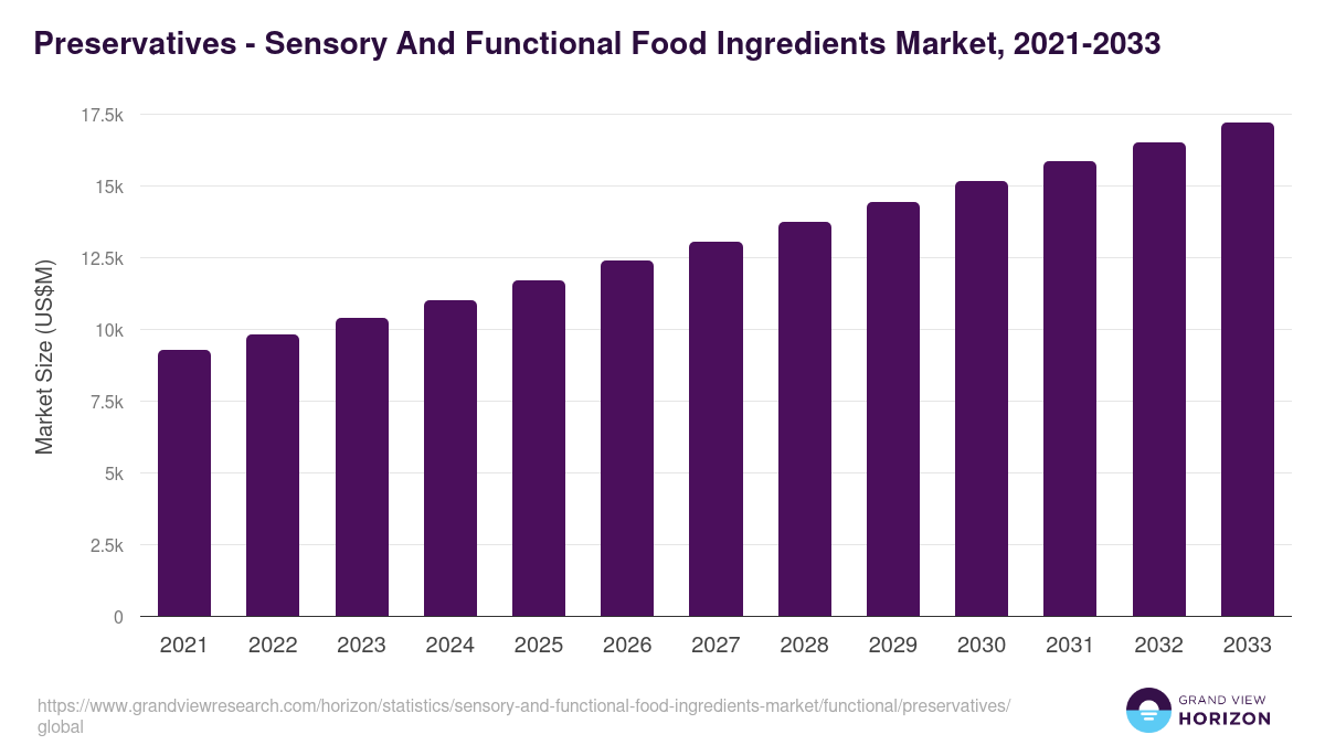 Preservatives - Sensory And Functional Food Ingredients Market, 2021-2033 (US$M)