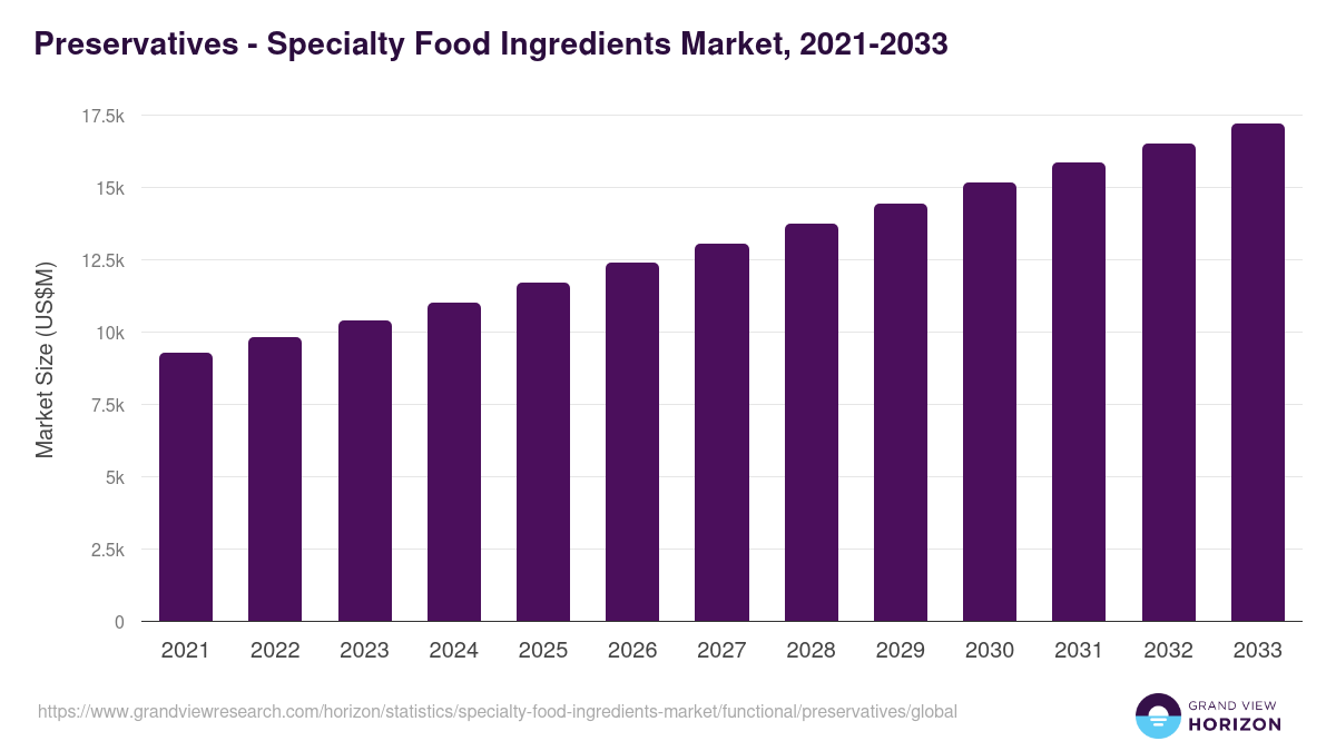 Preservatives - Specialty Food Ingredients Market Statistics, 2021-2033 (US$M)