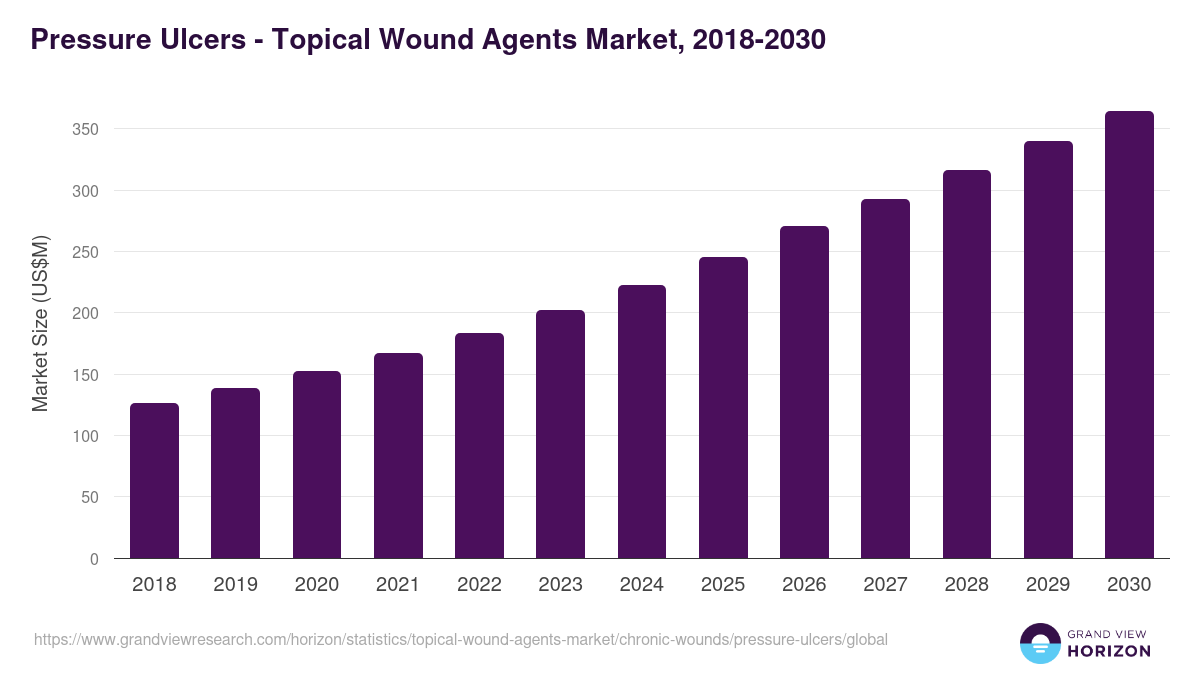 Pressure Ulcers - Topical Wound Agents Market Statistics, 2018-2030 (US$M)