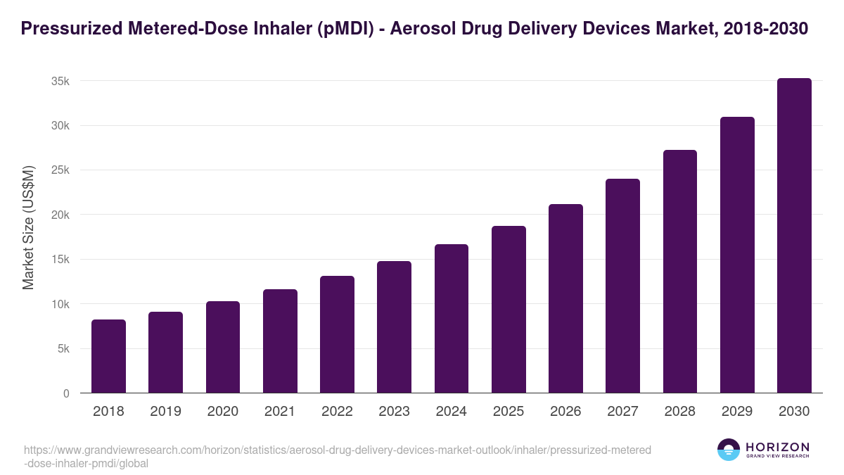 Pressurized Metered-Dose Inhaler (pMDI) - Aerosol Drug Delivery Devices Market Statistics, 2018-2030 (US$M)