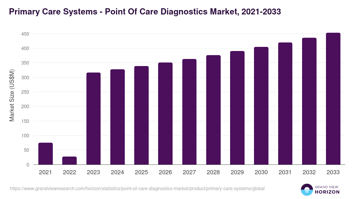 Primary Care Systems - Point Of Care Diagnostics Market, 2021-2033 (US$M)