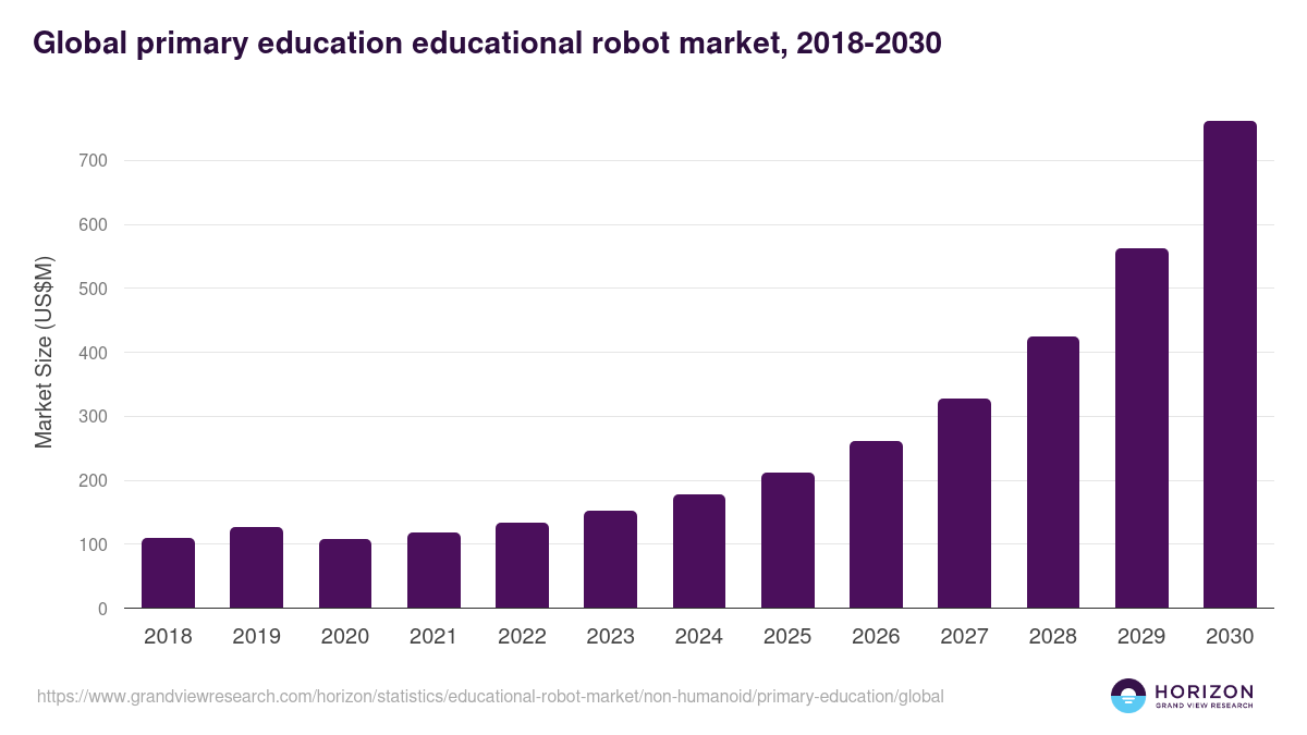 Global primary education educational robot market statistics, 2018-2030 (US$M)