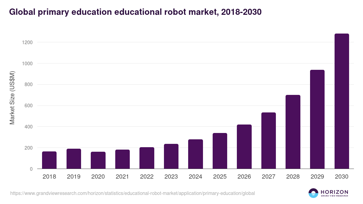 Global primary education educational robot market statistics, 2018-2030 (US$M)