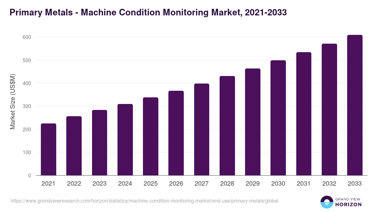 Primary Metals - Machine Condition Monitoring Market, 2021-2033 (US$M)