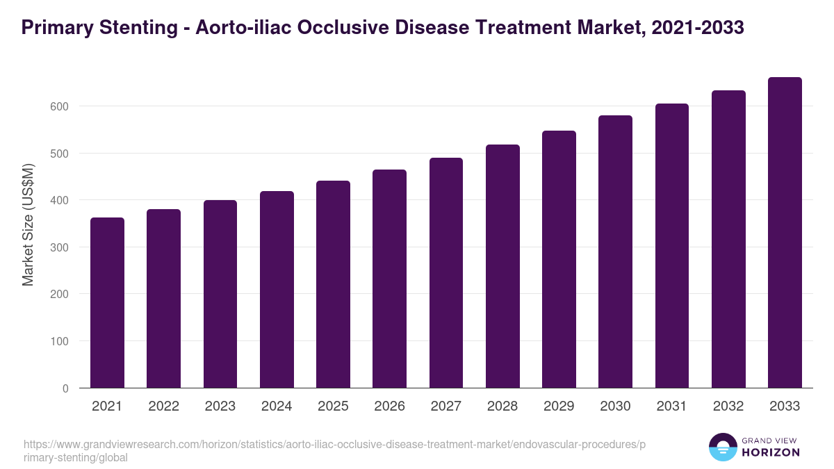 Primary Stenting - Aorto-iliac Occlusive Disease Treatment Market, 2021-2033 (US$M)