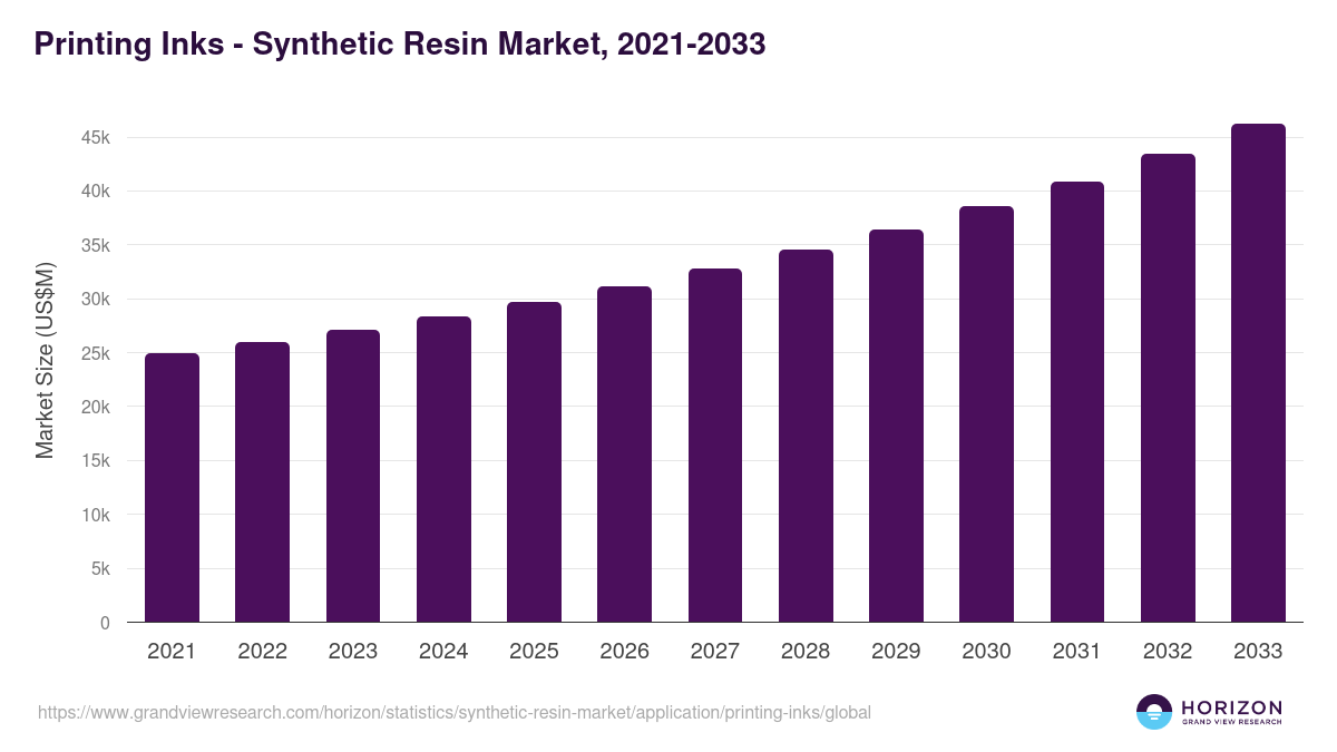 Printing Inks - Synthetic Resin Market Statistics, 2021-2033 (US$M)