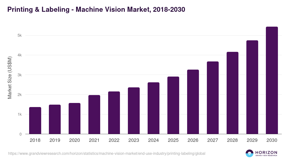 Printing & Labeling - Machine Vision Market Statistics, 2018-2030 (US$M)