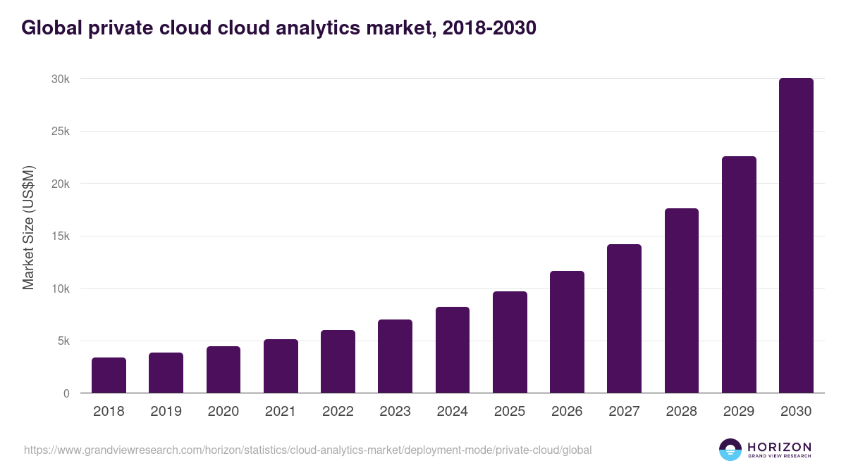 Global private cloud cloud analytics market statistics, 2018-2030 (US$M)