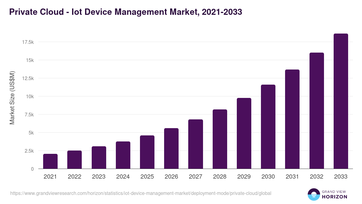 Private Cloud - Iot Device Management Market, 2021-2033 (US$M)