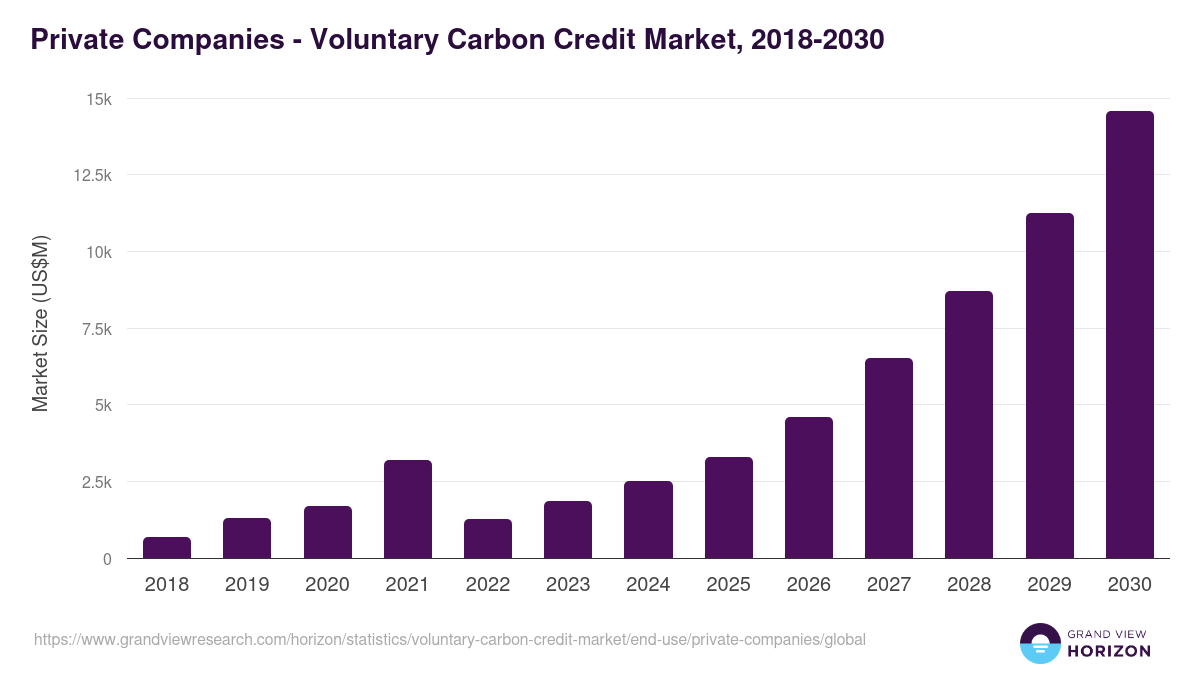 Private Companies - Voluntary Carbon Credit Market, 2018-2030 (US$M)