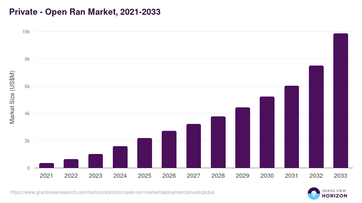 Private - Open Ran Market, 2021-2033 (US$M)