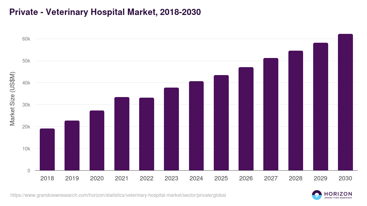 Private - Veterinary Hospitals Market, 2021-2033 (US$M)