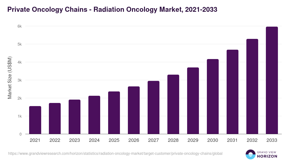Private Oncology Chains - Radiation Oncology Market, 2021-2033 (US$M)