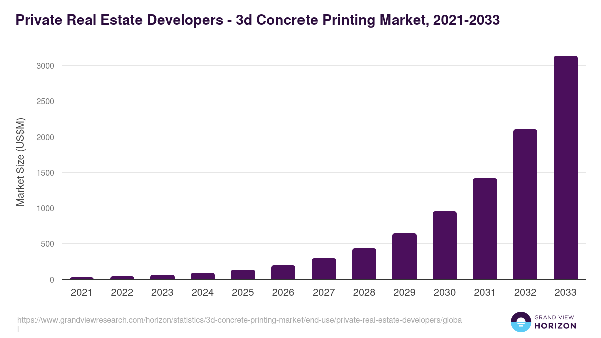 Private Real Estate Developers - 3d Concrete Printing Market, 2021-2033 (US$M)