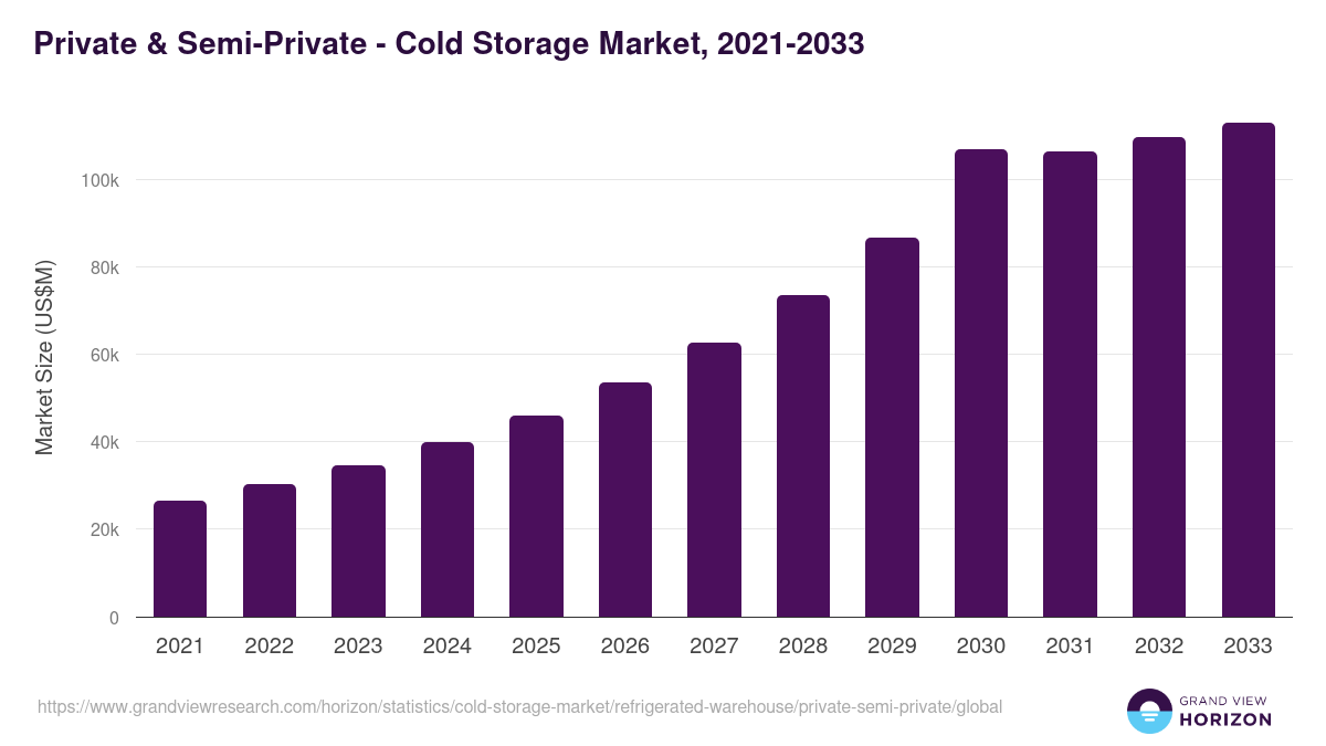 Private & Semi-Private - Cold Storage Market Statistics, 2021-2033 (US$M)