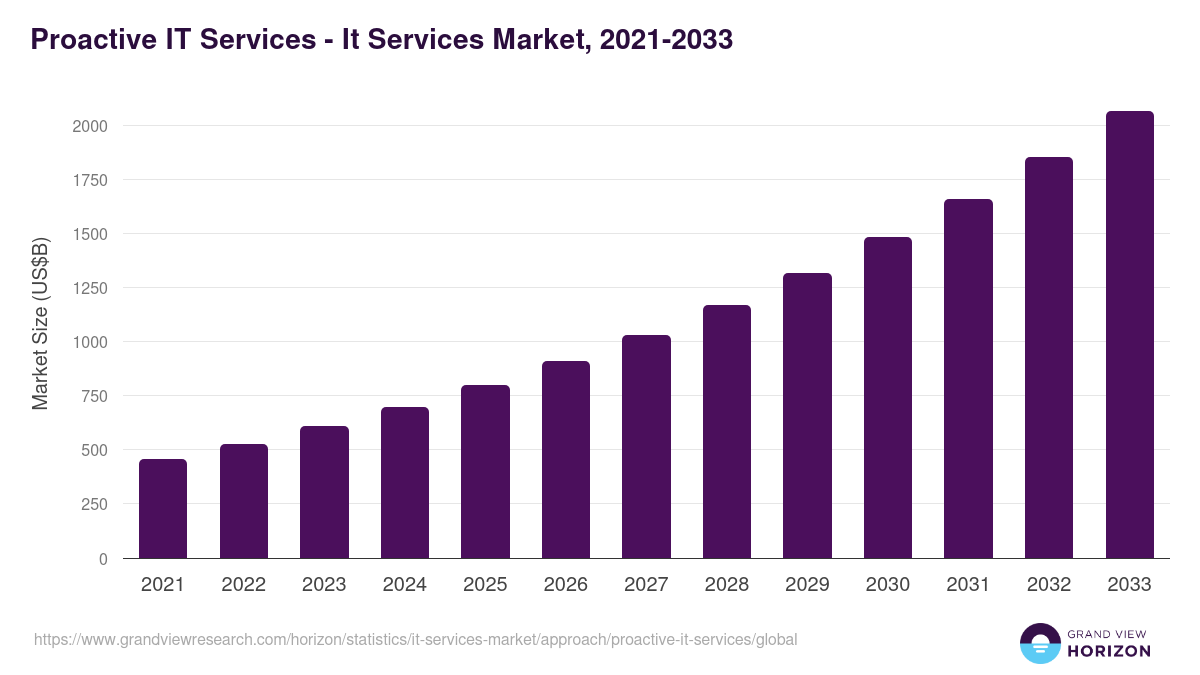 Proactive IT Services - It Services Market, 2021-2033 (US$B)