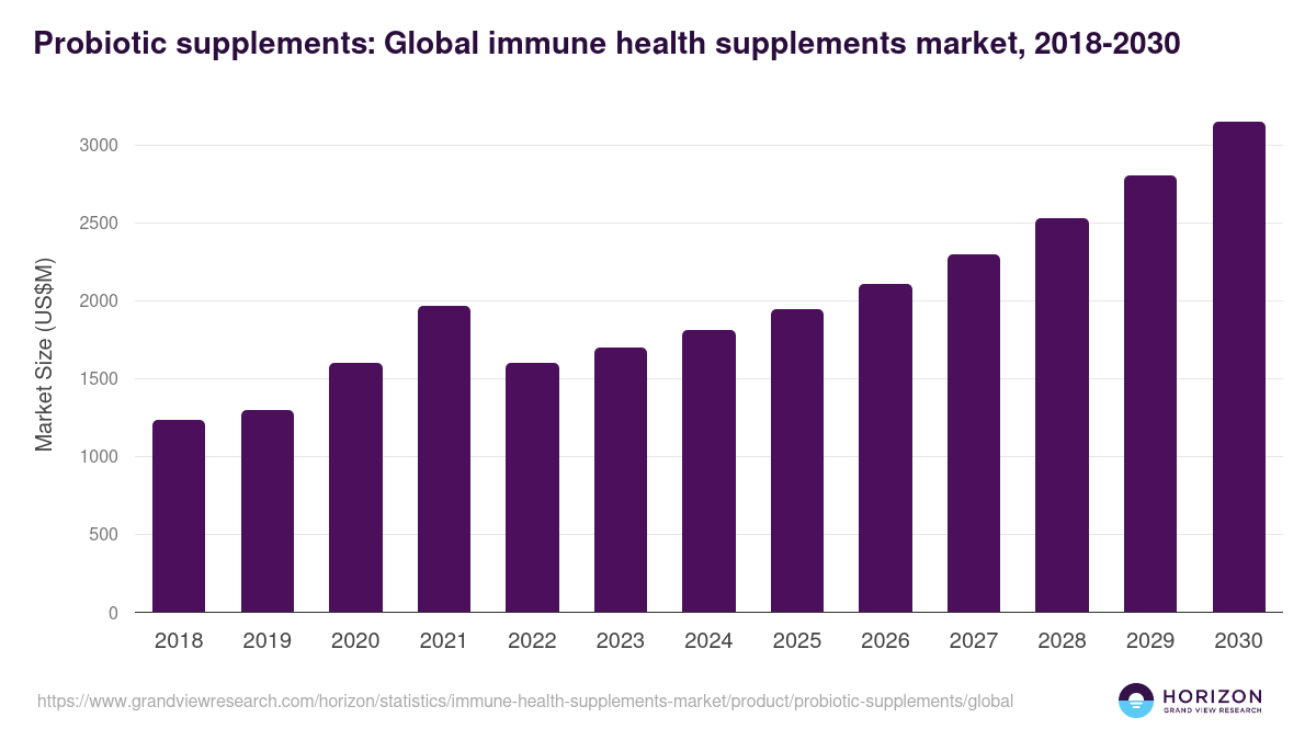 Probiotic Supplements - Immune Health Supplements Market, 2021-2033 (US$M)