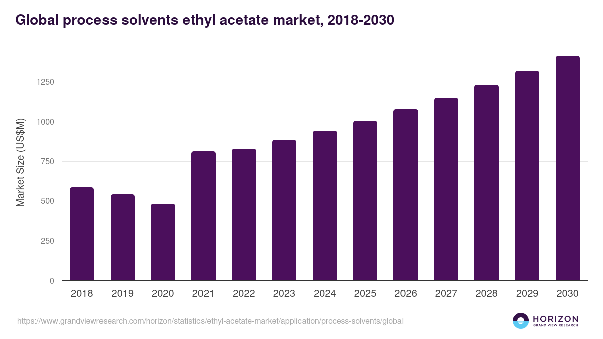 Global process solvents ethyl acetate market statistics, 2018-2030 (US$M)