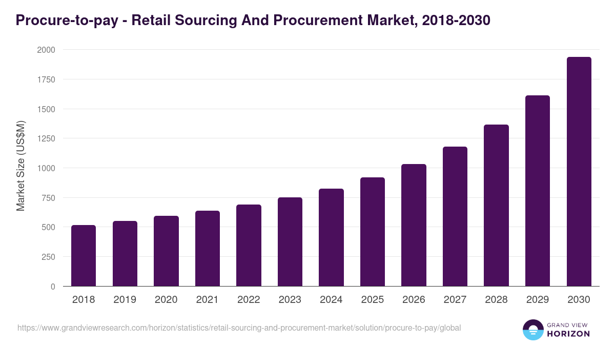 Procure-to-pay - Retail Sourcing And Procurement Market, 2018-2030 (US$M)