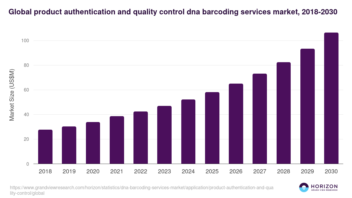 Global product authentication and quality control dna barcoding services market statistics, 2018-2030 (US$M)