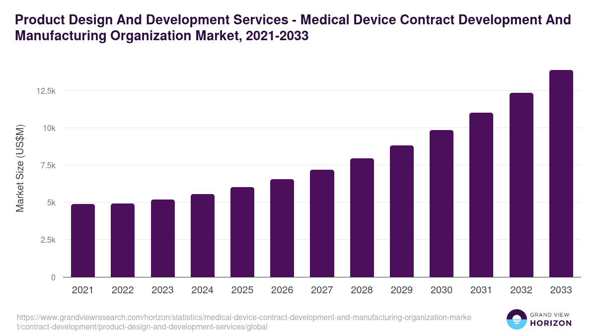 Product Design And Development Services - Medical Device Contract Development And Manufacturing Organization Market, 2021-2033 (US$M)