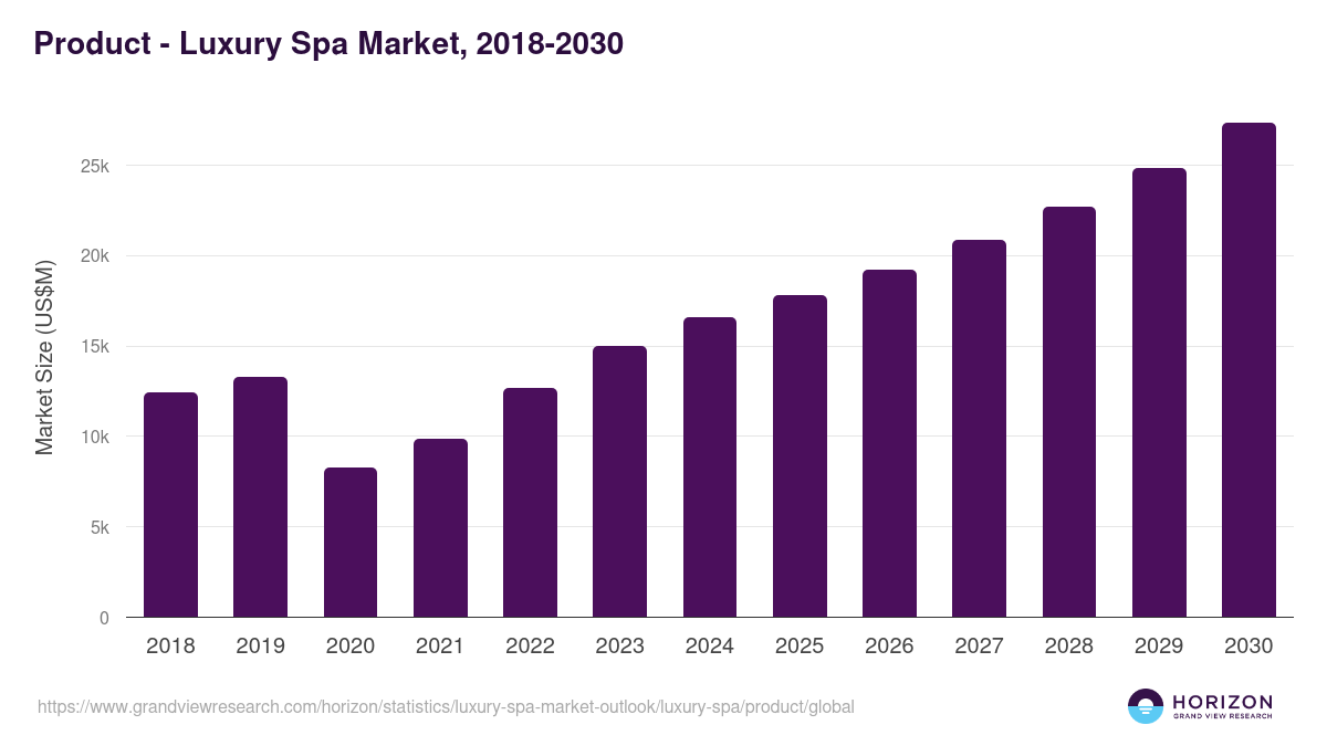 Product - Luxury Spa Market Statistics, 2018-2030 (US$M)