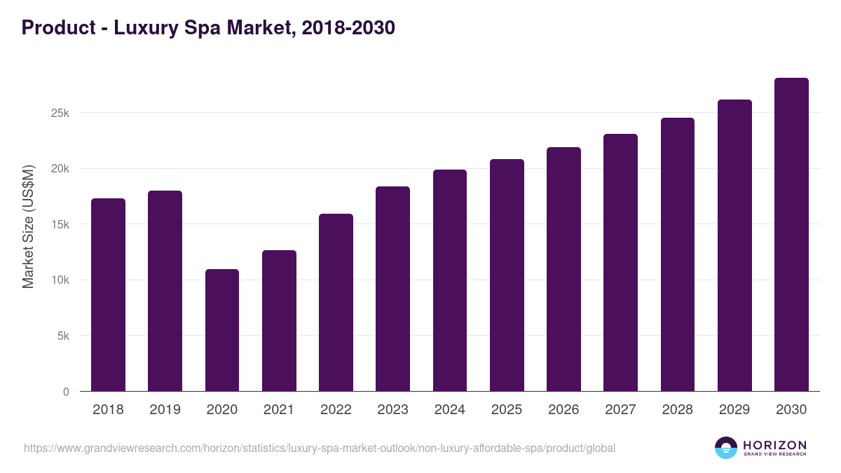 Product - Luxury Spa Market Statistics, 2018-2030 (US$M)