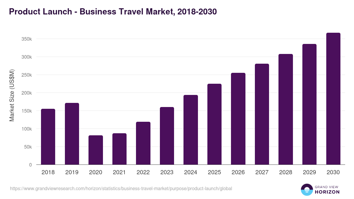 Product Launch - Business Travel Market, 2018-2030 (US$M)