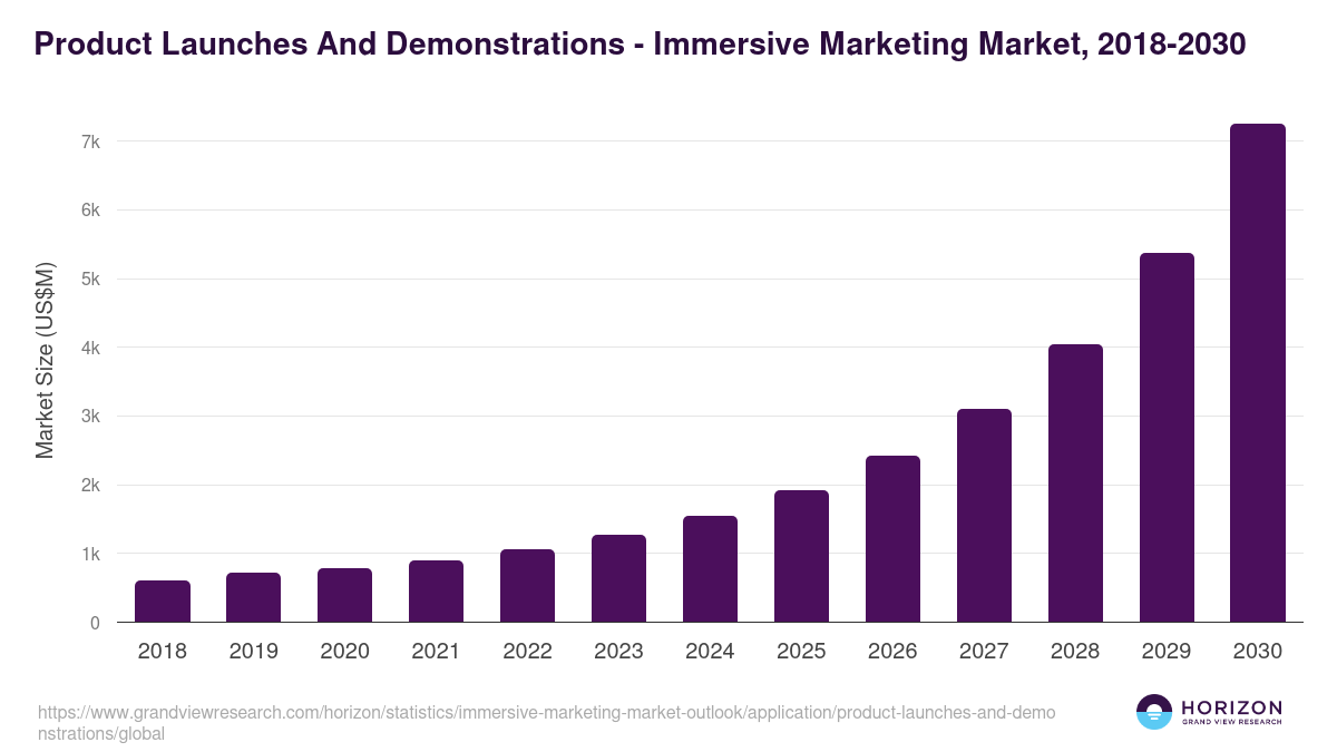 Product Launches And Demonstrations - Immersive Marketing Market Statistics, 2018-2030 (US$M)