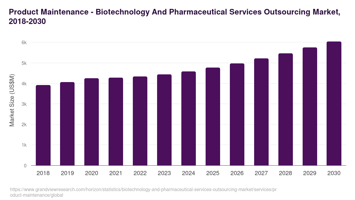 Product Maintenance - Biotechnology And Pharmaceutical Services Outsourcing Market, 2018-2030 (US$M)