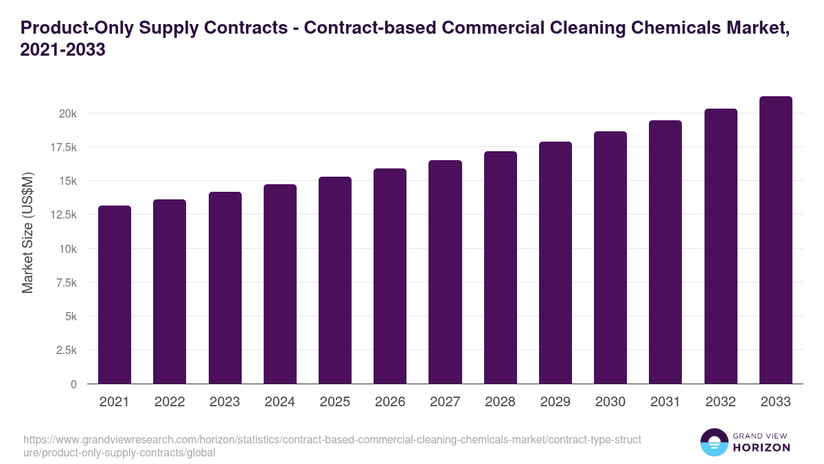 Product-Only Supply Contracts - Contract-based Commercial Cleaning Chemicals Market, 2021-2033 (US$M)